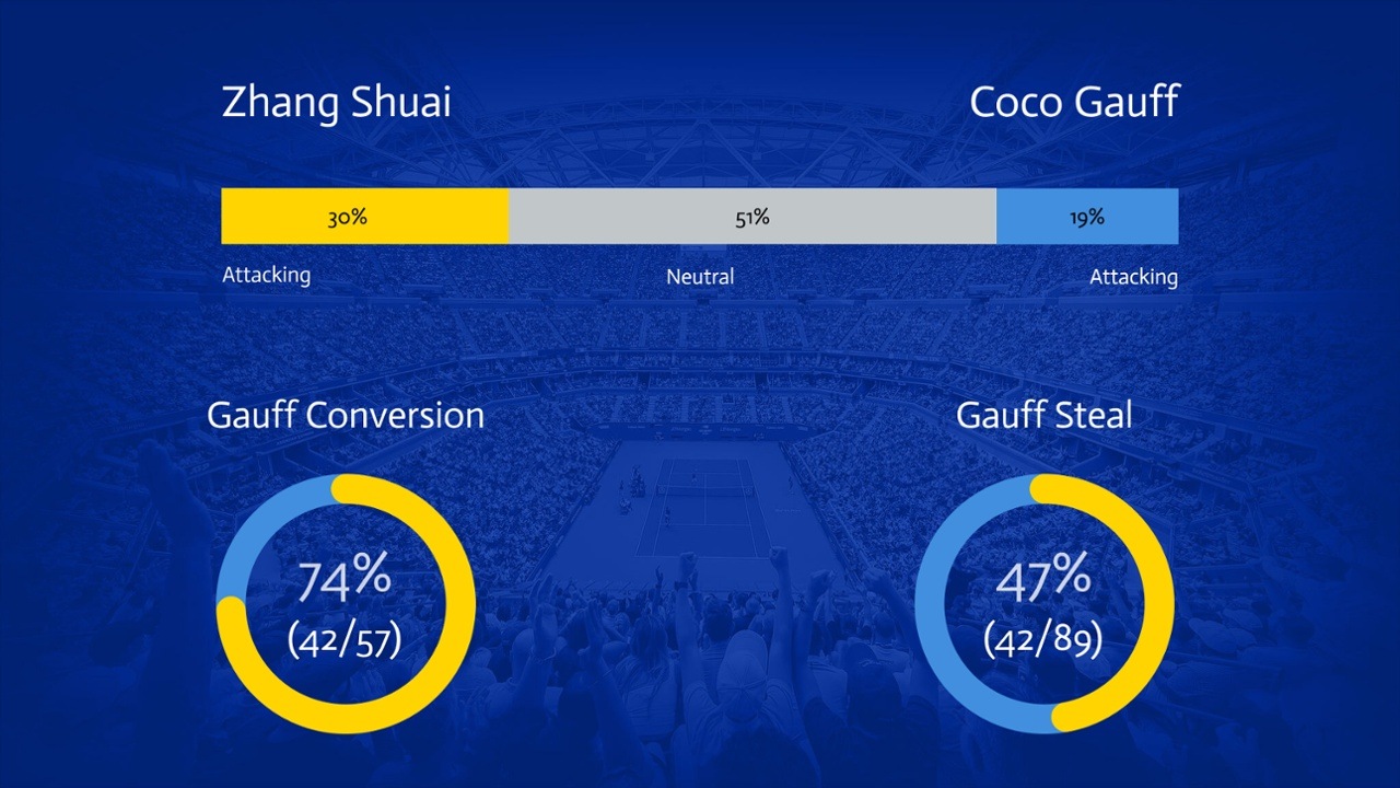 Coco Gauff Queen of the “Steal” at the 2022 US Open Official Site of