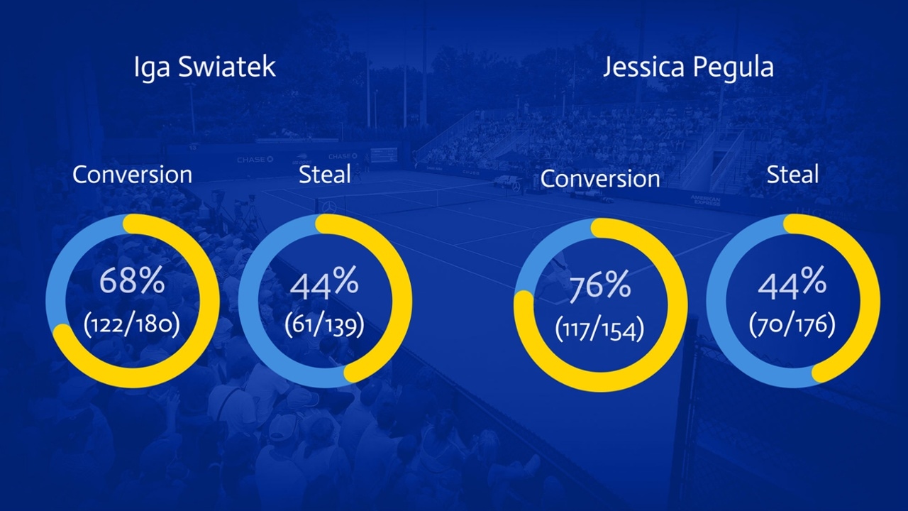 Attacking and converting will be key in Swiatek vs. Pegula quarterfinal
