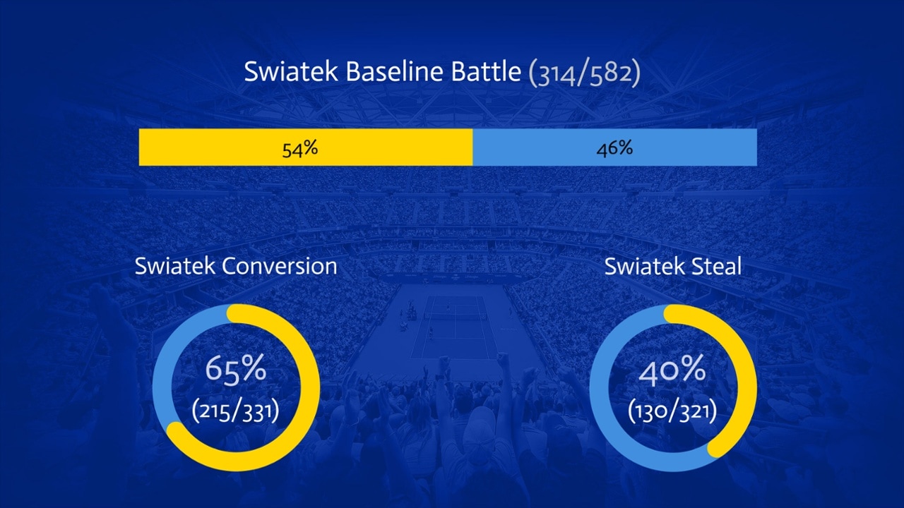 The stats behind Iga Swiatek's 2022 US Open title run Official Site